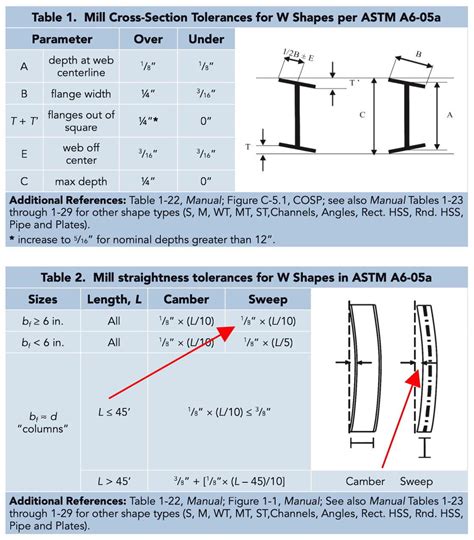 standard metal fabrication tolerances|steel beam tolerance chart.